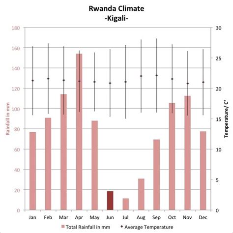 rwanda climate chat